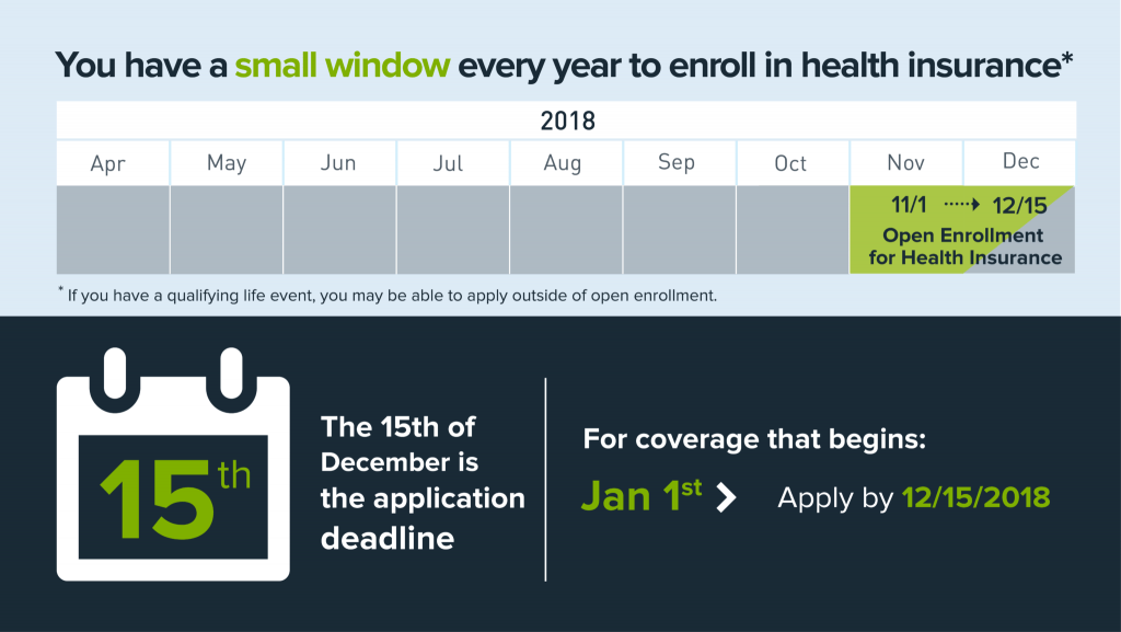 You have a small window every year to enroll in health insurance*. 11/1-12/15 Open Enrollment for health insurance. *If you have a qualifying life event, you may be able to apply outside of open enrollment. The 15th of December is the application deadline. For coverage that begins: Jan 1st, apply by 12/15/2018